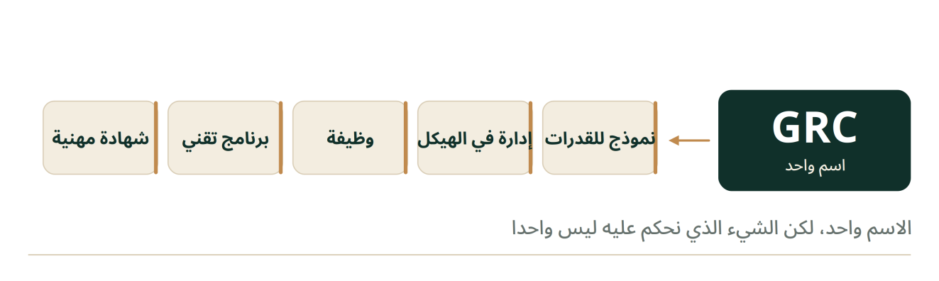 اسم GRC الواحد قد يشير إلى نموذج للقدرات أو إدارة أو وظيفة أو برنامج تقني أو شهادة مهنية