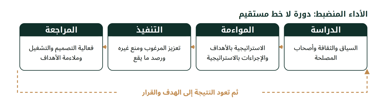 الأداء المنضبط دورة من الدراسة إلى المواءمة ثم التنفيذ ثم المراجعة والعودة إلى الهدف والقرار