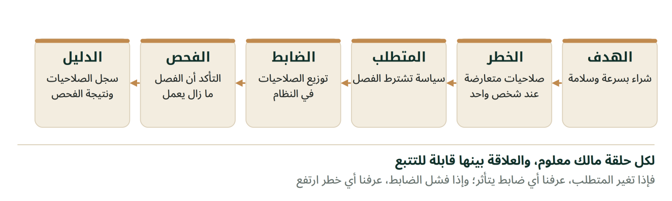 من الهدف إلى الدليل: ست حلقات مترابطة هي الهدف والخطر والمتطلب والضابط والفحص والدليل